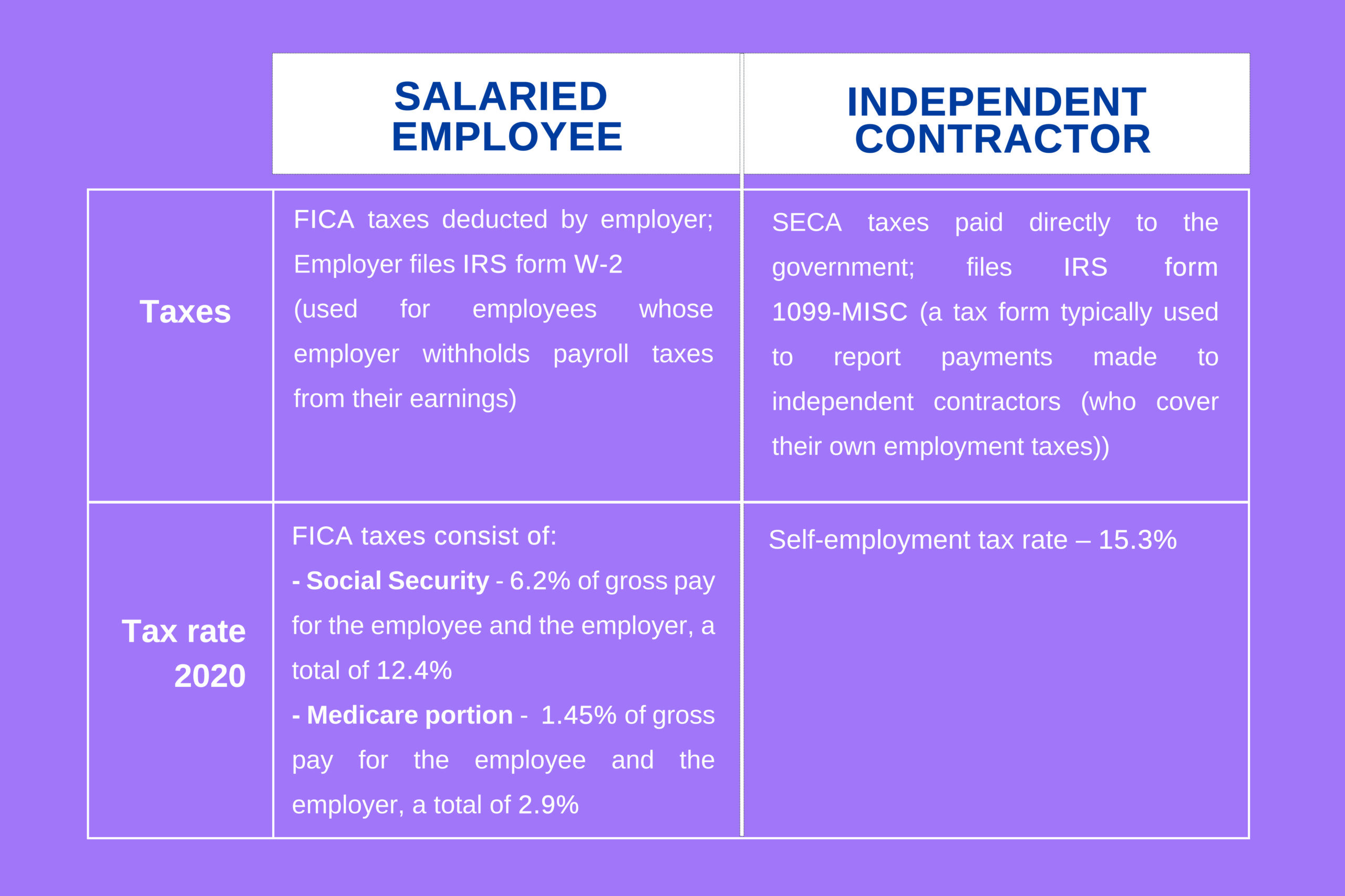 Freelancer vs Employee businessman character infographic to compare different.
